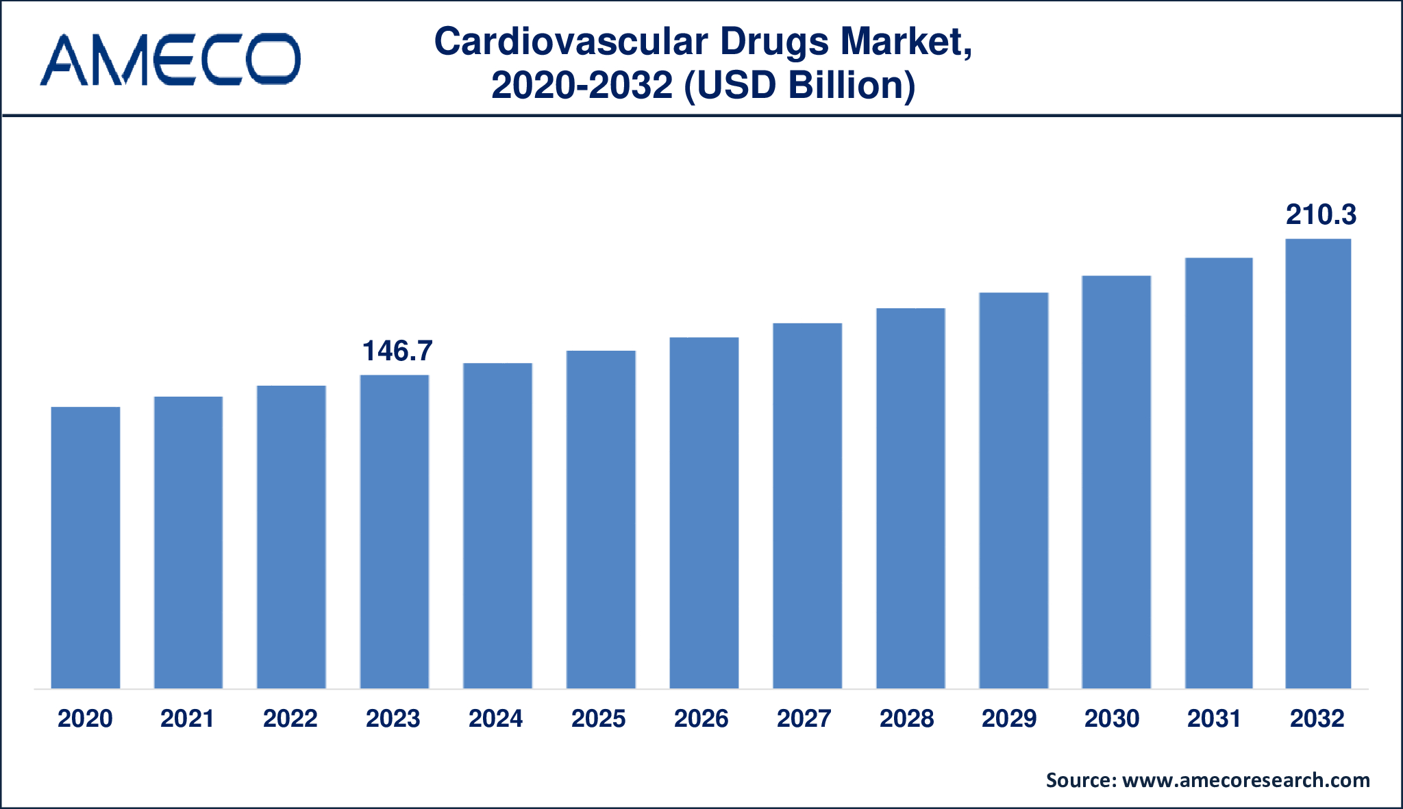 Cardiovascular Drugs Market Dynamics